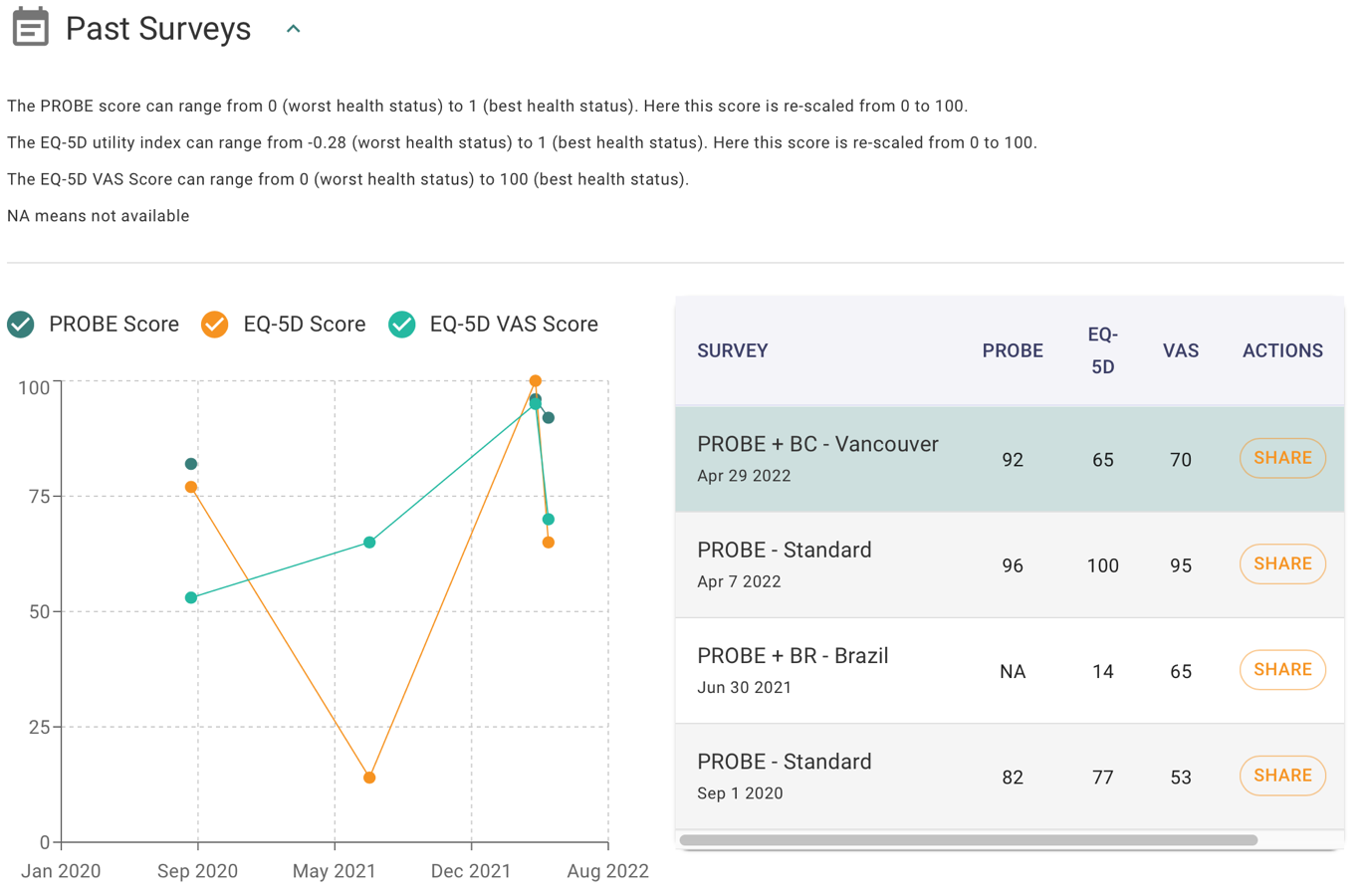 Past Surveys view in the PROBE personal dashboard